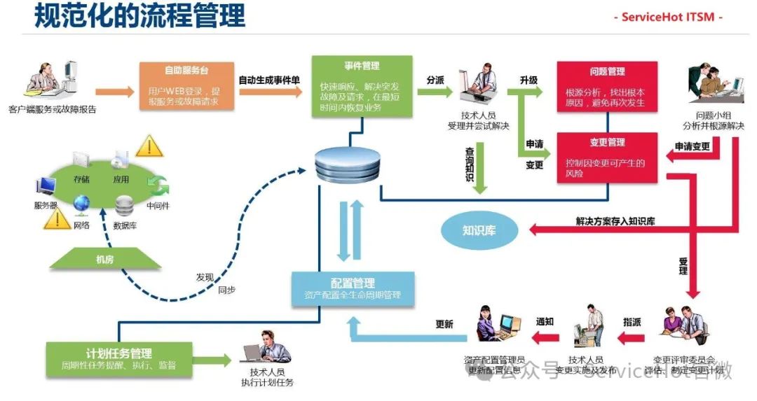 ITSM（IT服務(wù)管理）就像是一個IT部門的