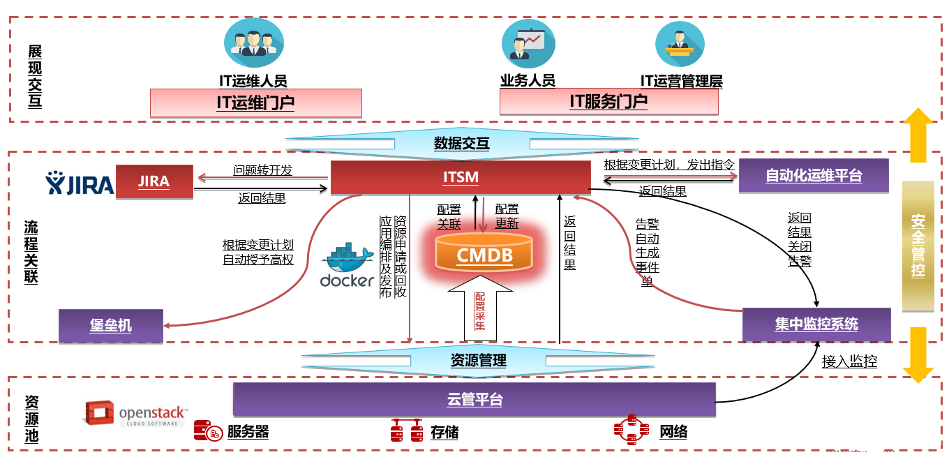 作為ServiceHot旗下的核心產(chǎn)品，ITSM工單系統(tǒng)采用創(chuàng)...