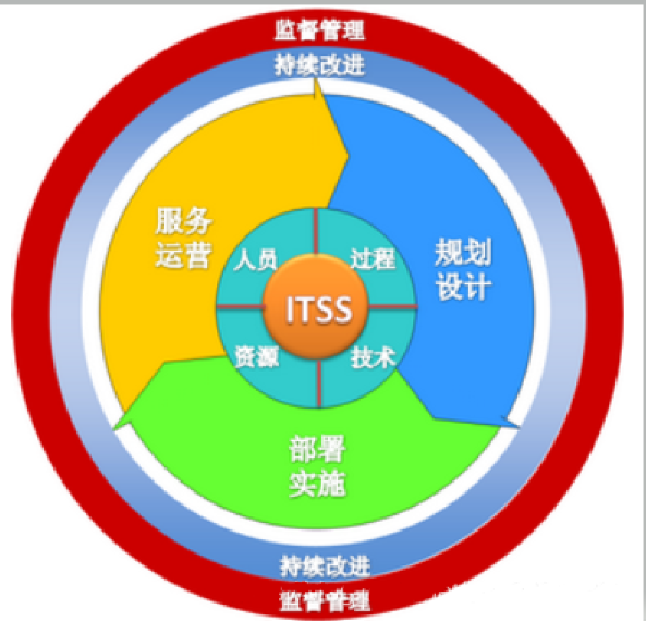 ITIL實施指南：從理論到實踐的15個關鍵步驟ServiceHot作為全球ITSM 2.0倡導者和ITSOM定義者，我們深知ITIL框架對IT服務管理的重要性。本文將帶您全面了解ITIL標準，并分享如何基于ITIL構建高效的運維管理體系。-2