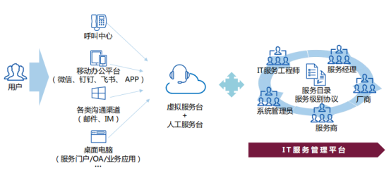 ITIL服務運營管理：從理論到實踐的全面指南在數字化轉型浪潮中，IT服務管理(ITSM)已成為企業核心競爭力的重要組成部分。作為全球ITSM 2.0倡導者和ITSOM(IT服務運營管理)定義者，ServiceHot始終致力于推動IT服務管理領域的創新與發展。本文將帶您深入了解ITIL服務運營管理的方方面面。-2