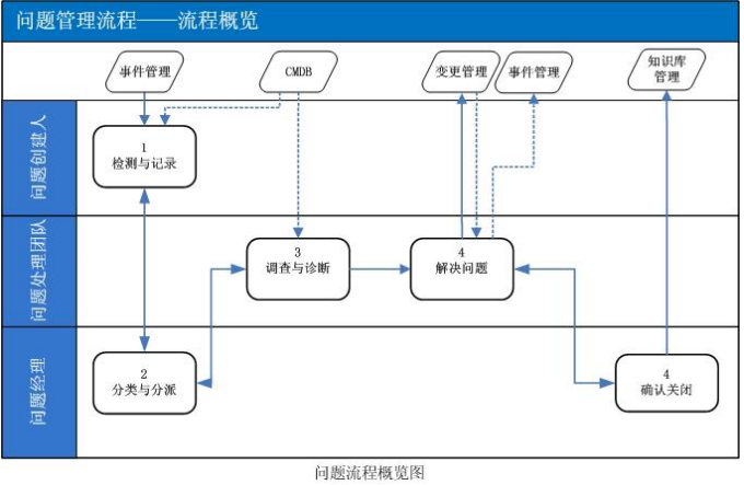 ITSM：數(shù)字化轉(zhuǎn)型時代的IT服務管理利器ServiceHot作為全球ITSM 2.0倡導者和ITSOM（IT服務運營管理）定義者，始終致力于推動IT服務管理領域的創(chuàng)新與發(fā)展。今天我們就來深入探討ITSM（IT服務管理）這個支撐現(xiàn)代企業(yè)數(shù)字化轉(zhuǎn)型的重要概念。-3